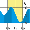 Tide chart for Alameda, California on 2023/03/3