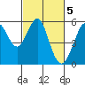 Tide chart for Alameda, California on 2023/03/5