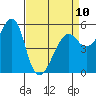 Tide chart for Alameda, California on 2023/04/10