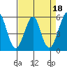 Tide chart for Alameda, California on 2023/04/18