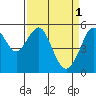 Tide chart for Alameda, California on 2023/04/1