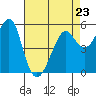 Tide chart for Alameda, California on 2023/04/23