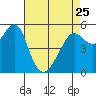 Tide chart for Alameda, California on 2023/04/25