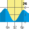 Tide chart for Alameda, California on 2023/04/26