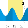 Tide chart for Alameda, California on 2023/04/2