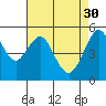 Tide chart for Alameda, California on 2023/04/30