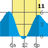 Tide chart for Alameda, California on 2023/05/11