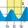 Tide chart for Alameda, California on 2023/05/1