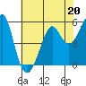 Tide chart for Alameda, California on 2023/05/20