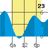 Tide chart for Alameda, California on 2023/05/23
