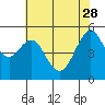Tide chart for Alameda, California on 2023/05/28