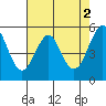 Tide chart for Alameda, California on 2023/05/2