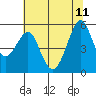 Tide chart for Alameda, California on 2023/06/11