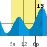 Tide chart for Alameda, California on 2023/06/13