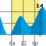 Tide chart for Alameda, California on 2023/06/14