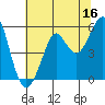 Tide chart for Alameda, California on 2023/06/16