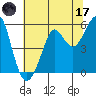 Tide chart for Alameda, California on 2023/06/17