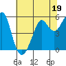 Tide chart for Alameda, California on 2023/06/19