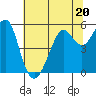 Tide chart for Alameda, California on 2023/06/20