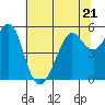 Tide chart for Alameda, California on 2023/06/21