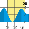 Tide chart for Alameda, California on 2023/06/23