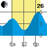Tide chart for Alameda, California on 2023/06/26