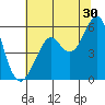Tide chart for Alameda, California on 2023/06/30