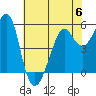 Tide chart for Alameda, California on 2023/06/6