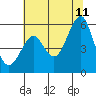 Tide chart for Alameda, California on 2023/07/11