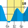 Tide chart for Alameda, California on 2023/07/18