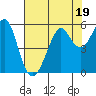 Tide chart for Alameda, California on 2023/07/19