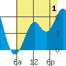 Tide chart for Alameda, California on 2023/07/1