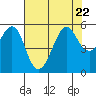 Tide chart for Alameda, California on 2023/07/22
