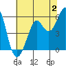 Tide chart for Alameda, California on 2023/07/2