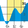 Tide chart for Alameda, California on 2023/07/31