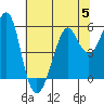 Tide chart for Alameda, California on 2023/07/5