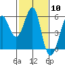 Tide chart for Alameda, California on 2024/02/10