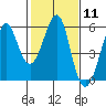 Tide chart for Alameda, California on 2024/02/11