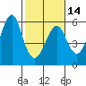 Tide chart for Alameda, California on 2024/02/14