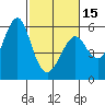 Tide chart for Alameda, California on 2024/02/15