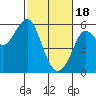 Tide chart for Alameda, California on 2024/02/18