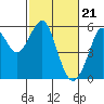 Tide chart for Alameda, California on 2024/02/21
