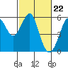 Tide chart for Alameda, California on 2024/02/22