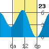 Tide chart for Alameda, California on 2024/02/23
