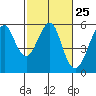Tide chart for Alameda, California on 2024/02/25