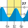 Tide chart for Alameda, California on 2024/02/27