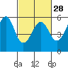 Tide chart for Alameda, California on 2024/02/28