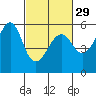 Tide chart for Alameda, California on 2024/02/29