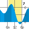 Tide chart for Alameda, California on 2024/02/7