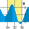 Tide chart for Alameda, California on 2024/03/8